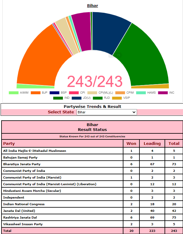 bihar election results