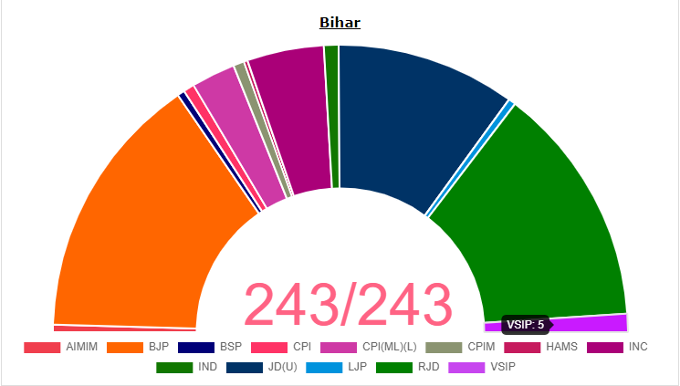 Left parties look to gain in Bihar: EC