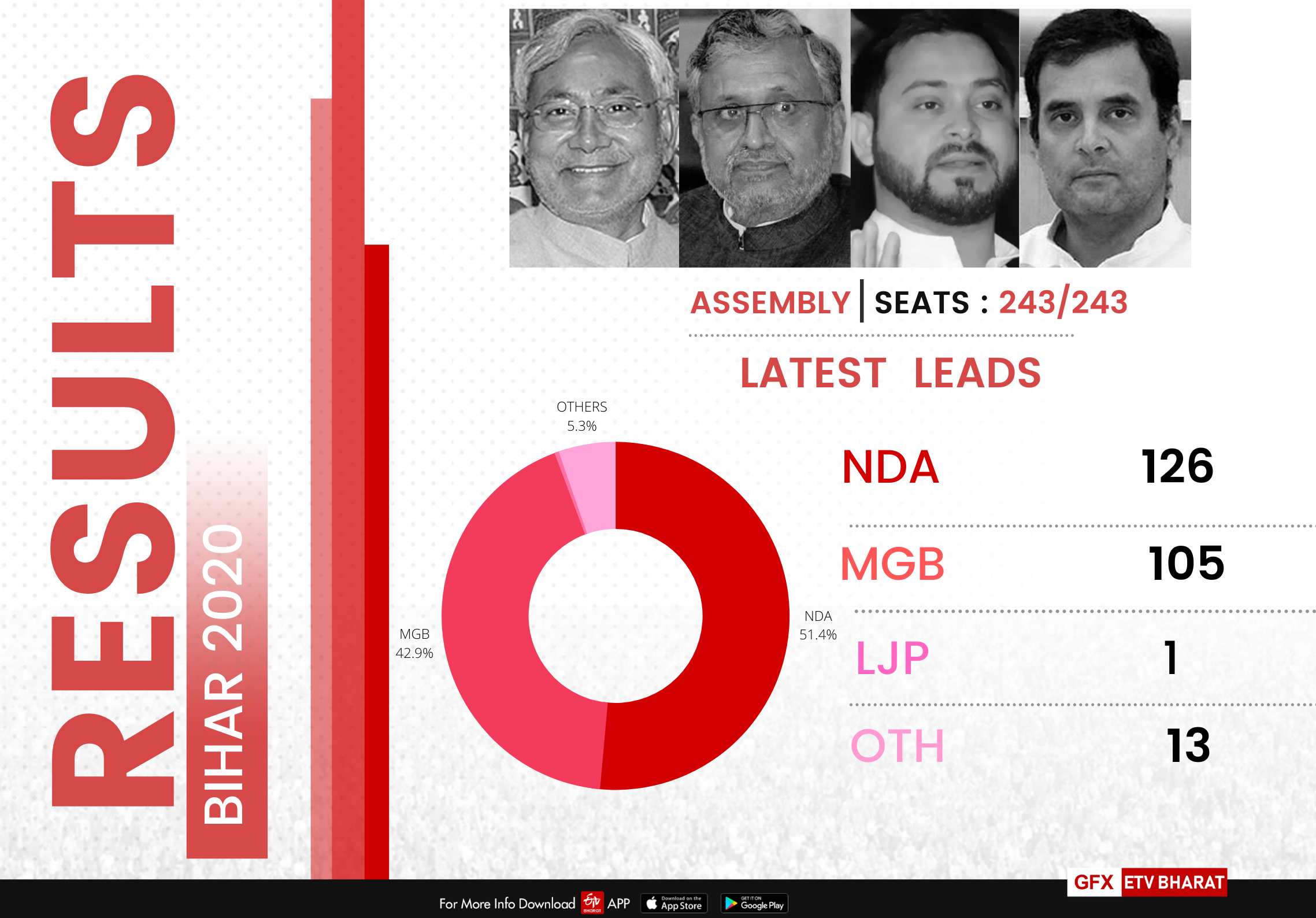 NDA continues to lead in Bihar