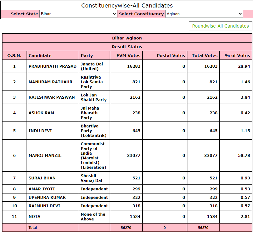 NDA still continues to lead: EC