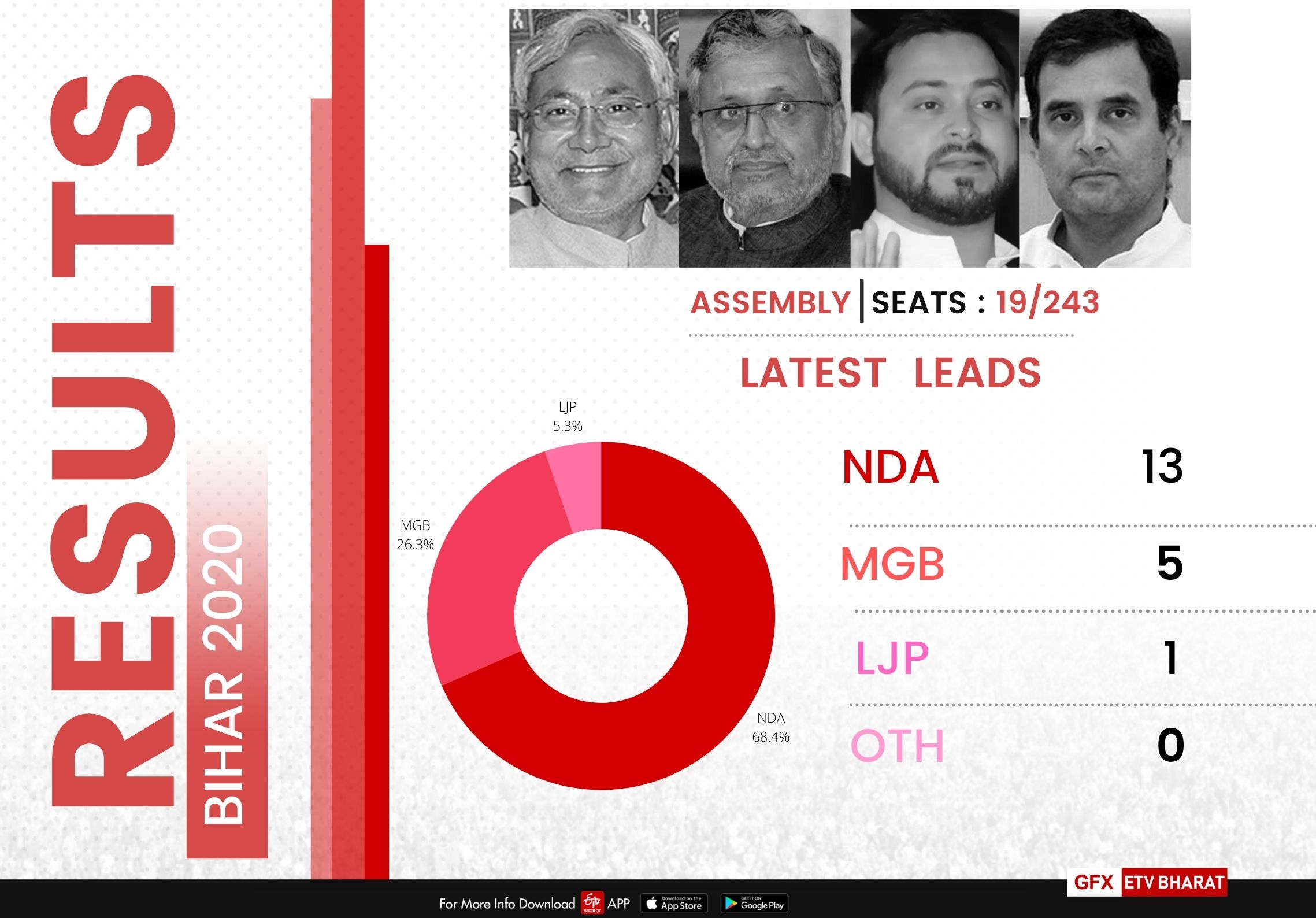 Leads as of 8.30 am