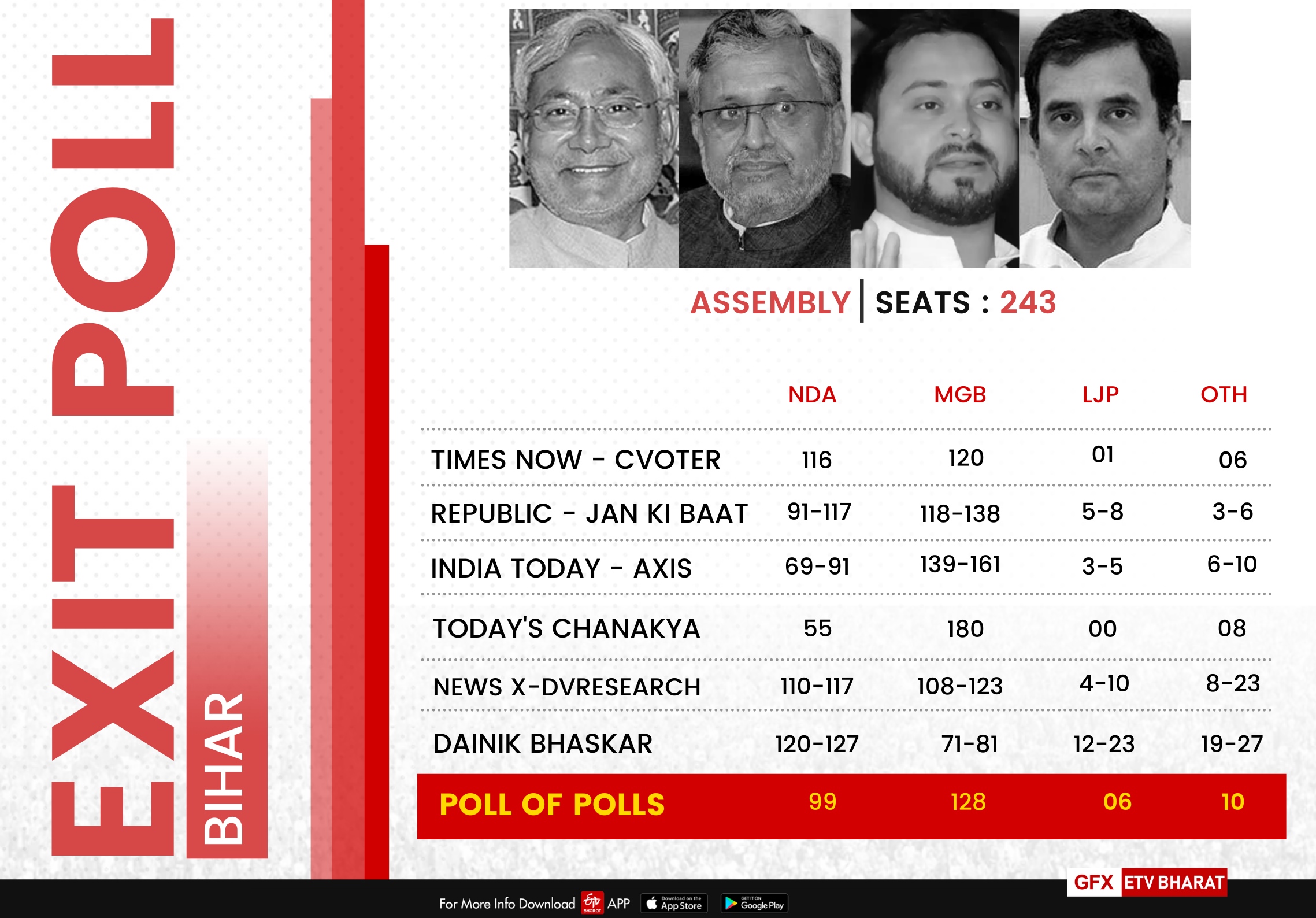 Exit polls gave the advantage to the Mahagathbandhan