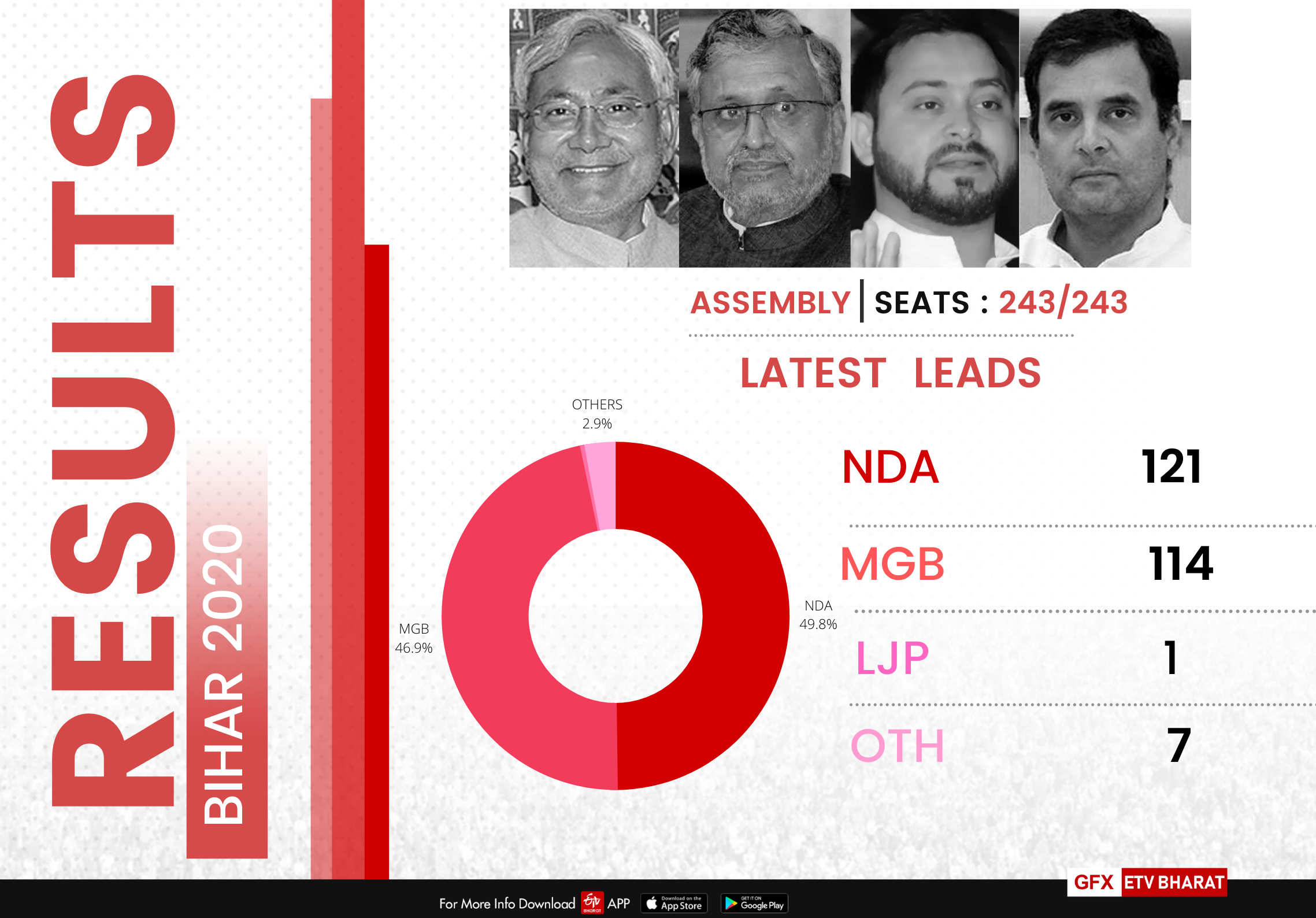 Election results updates