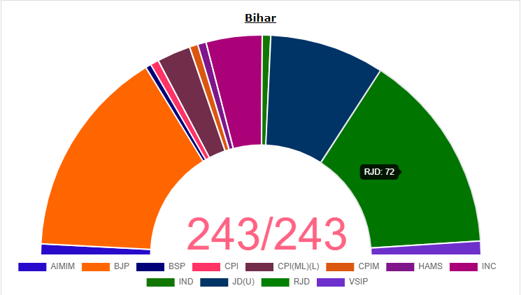Bihar polls: Latest updates