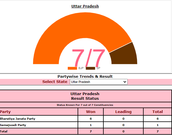 ಉತ್ತರ ಪ್ರದೇಶ ಫಲಿತಾಂಶ