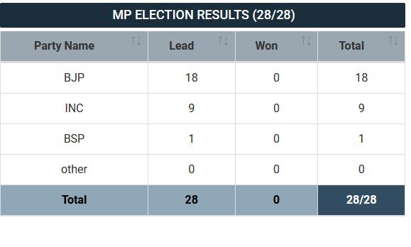 MP Result