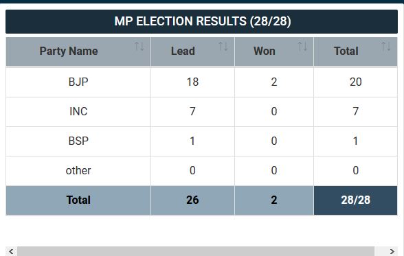 By-Poll Results Of 58 Assembly Seats