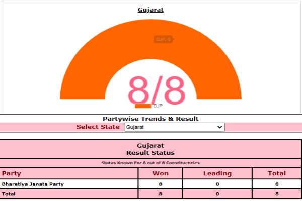 Gujarat ByPolls