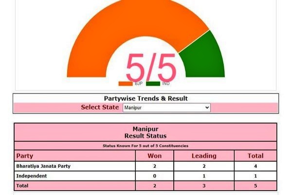 Manipur Bypolls