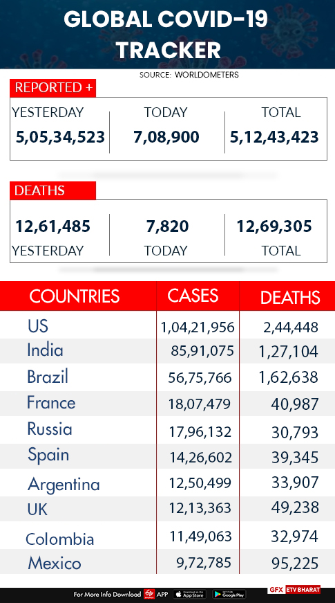 Global COVID-19 tracker  coronavirus count  global economy  coronavirus  ആഗോളതലത്തില്‍ കൊവിഡ് ബാധിതരുടെ എണ്ണം 5,12,43,423  കൊവിഡ് 19  കൊറോണ വൈറസ്