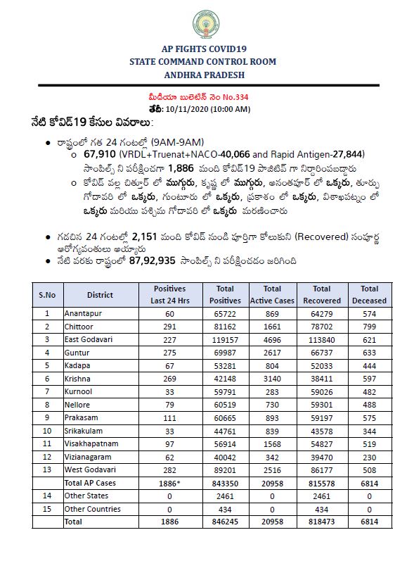 రాష్ట్రంలో కొత్తగా 1886 కరోనా కేసులు.. 12 మరణాలు