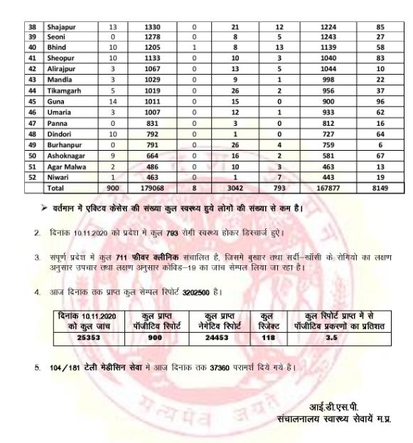 Madhya Pradesh Corona Health Bulletin