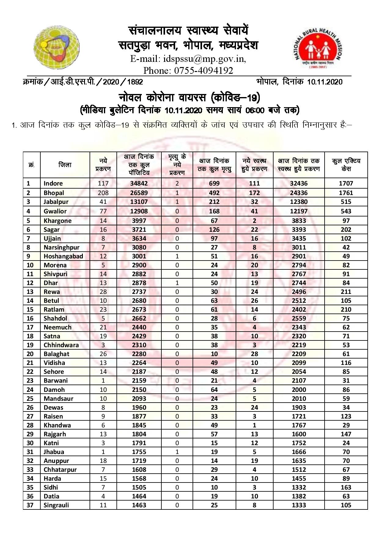 Madhya Pradesh Corona Health Bulletin