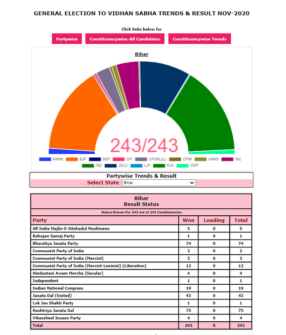 NDA gets simple majority in Bihar assembly; BJP comes out with flying colors