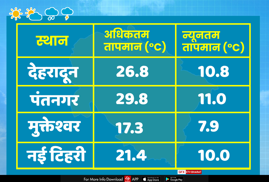 uttarakhand weather