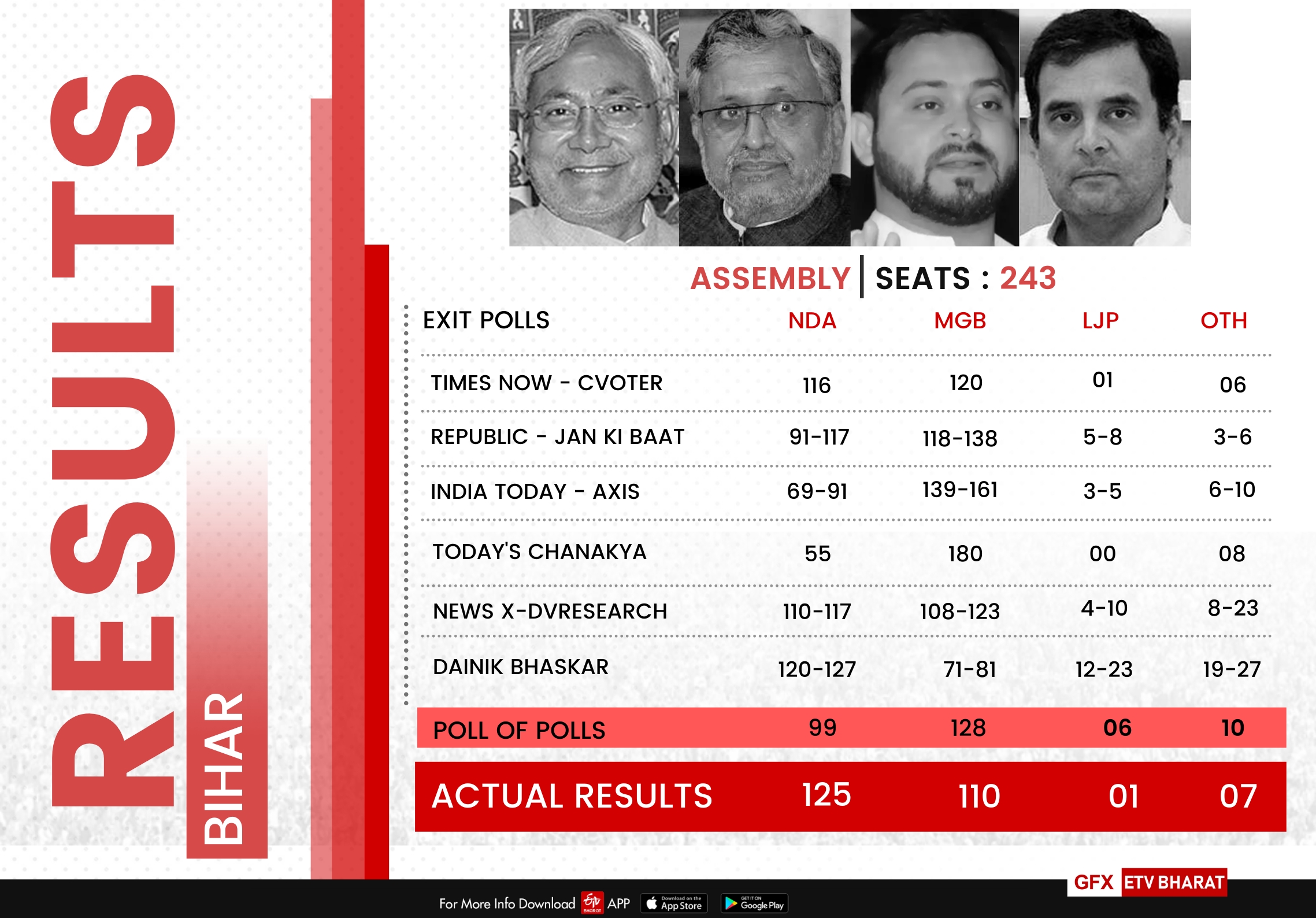 Exit Polls vs Actual Results
