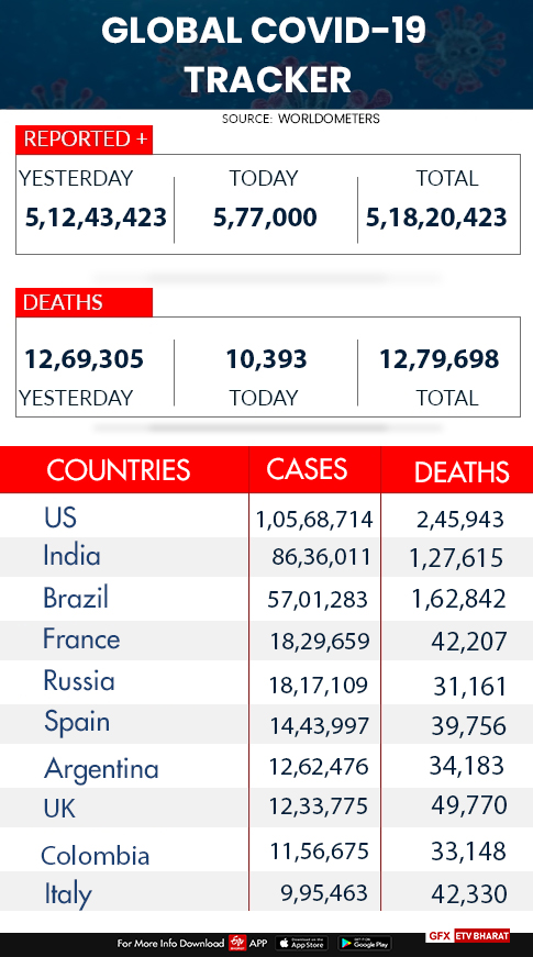 Global COVID  COVID19 tracker  COVID tracker  coronavirus cases in world  coronavirus count  ലോകത്താകെ കൊവിഡ് ബാധിതരുടെ എണ്ണം 5,18,20,423 ആയി  കൊവിഡ് 19