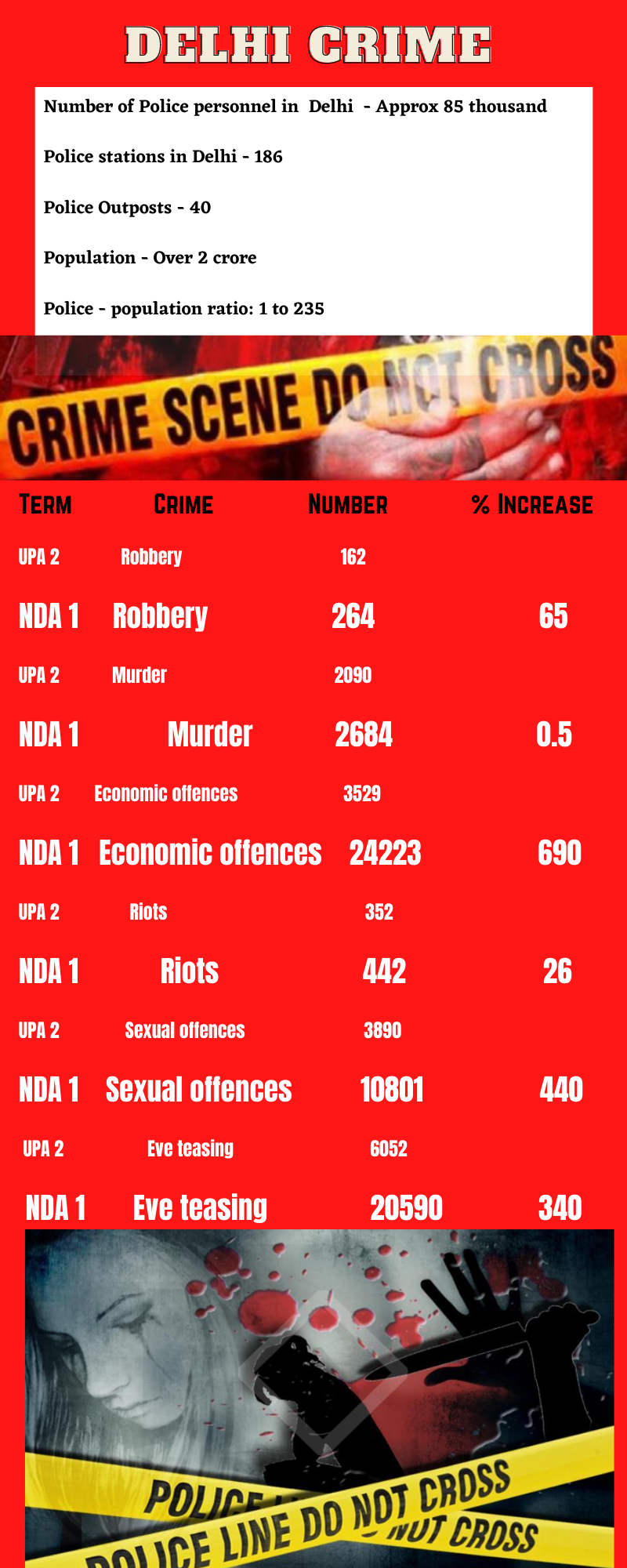 Crime graph in Delhi