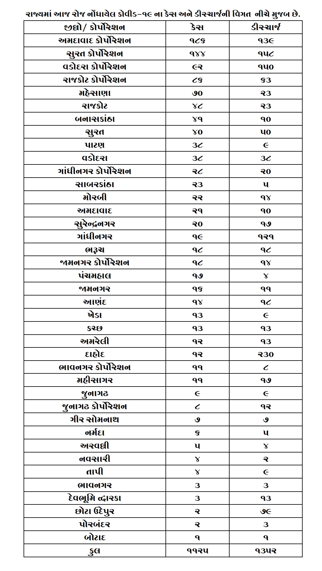 ગુજરાત કોરોના અપડેટ