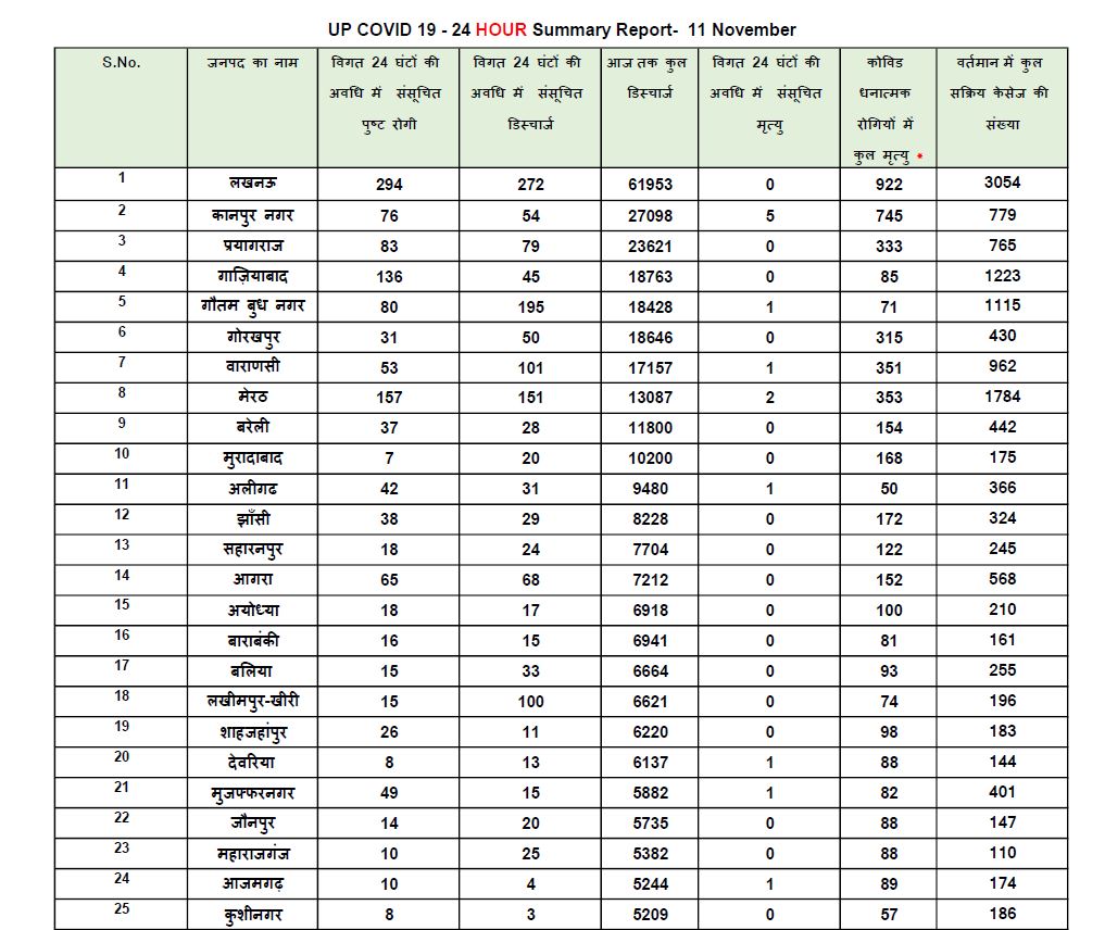 यूपी कोरोना अपडेट