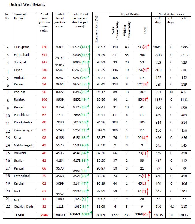 2546 new corona positive cases found in haryana on Wednesday