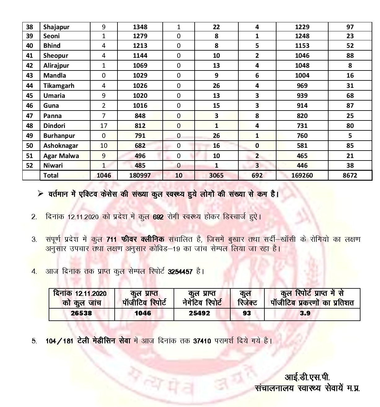 Madhya Pradesh Corona Health Bulletin