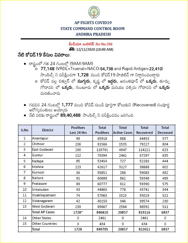 ఏపీలో కొత్తగా 1,728 కరోనా కేసులు, 9 మరణాలు