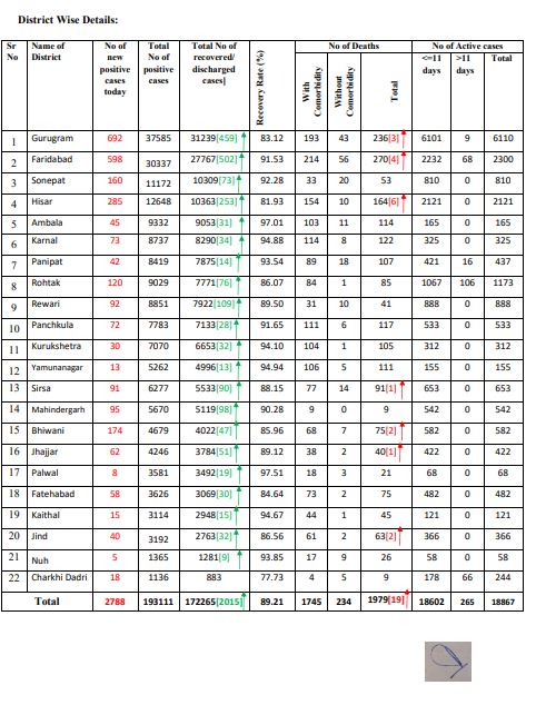 haryana corona update 12 november