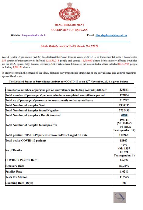 haryana corona update 12 november