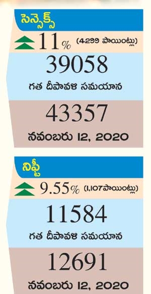 Samvat 2077: Samco Securities suggests these 10 stocks for rocket portfolio