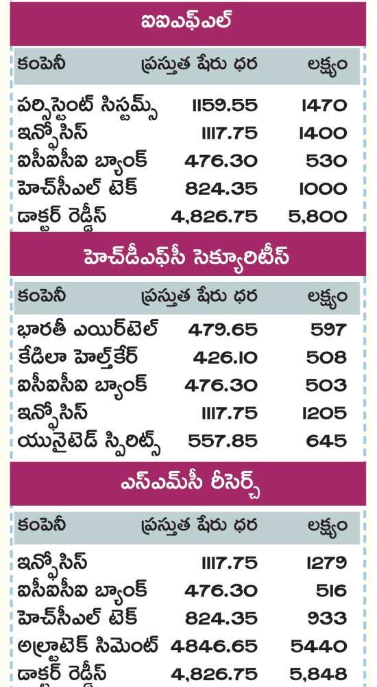 Samvat 2077: Samco Securities suggests these 10 stocks for rocket portfolio