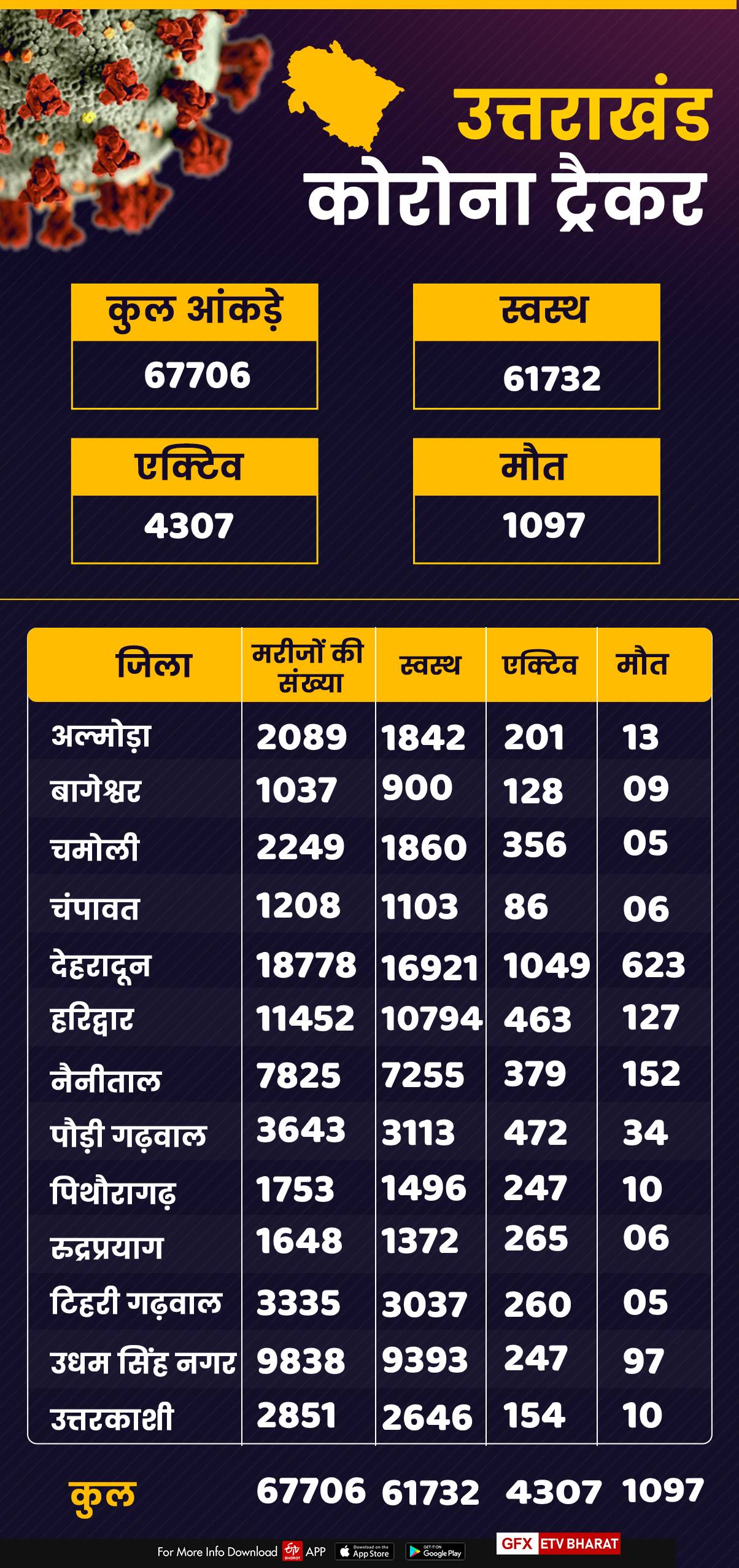 corona tracker uttarakhand