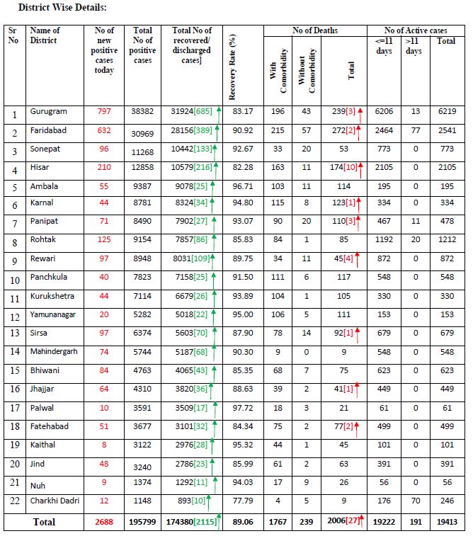 2688 new corona positive cases found in haryana on Friday