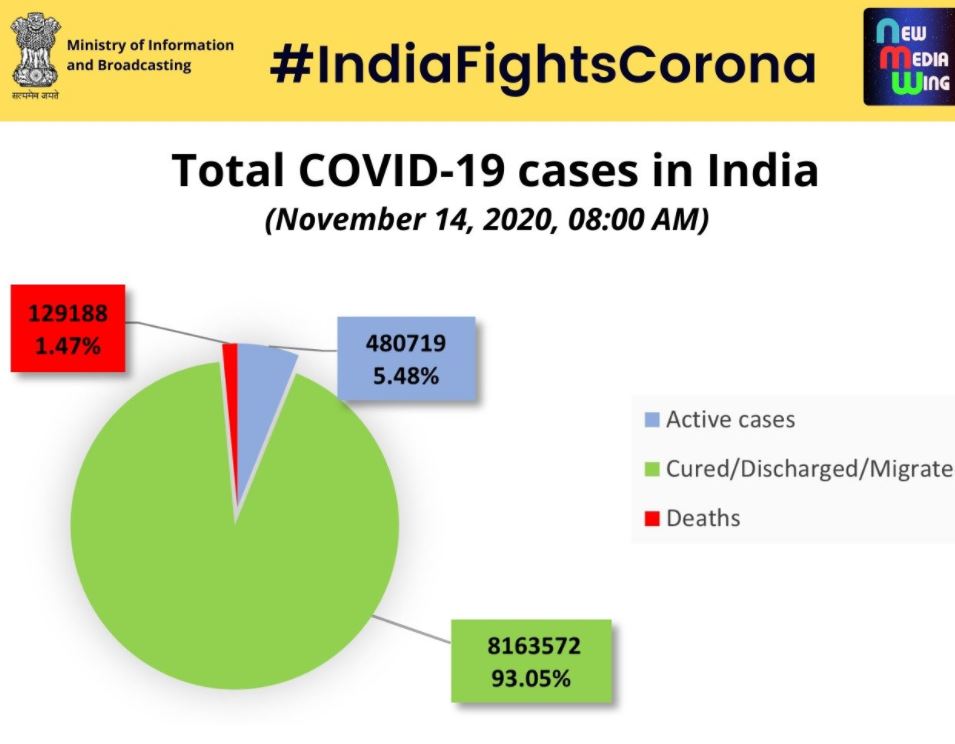 4.80 लाख कोरोना केस एक्टिव