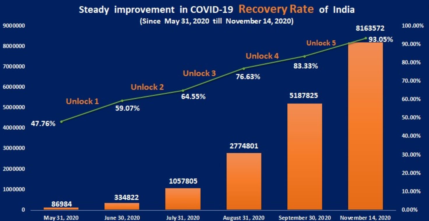 कोरोना का रिकवरी दर 93.05%