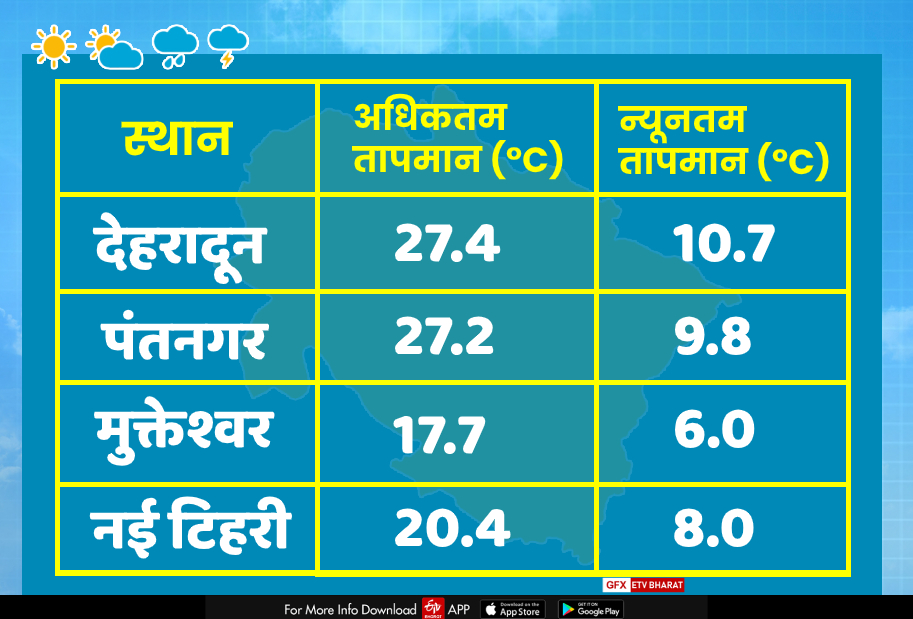 uttarakhand weather