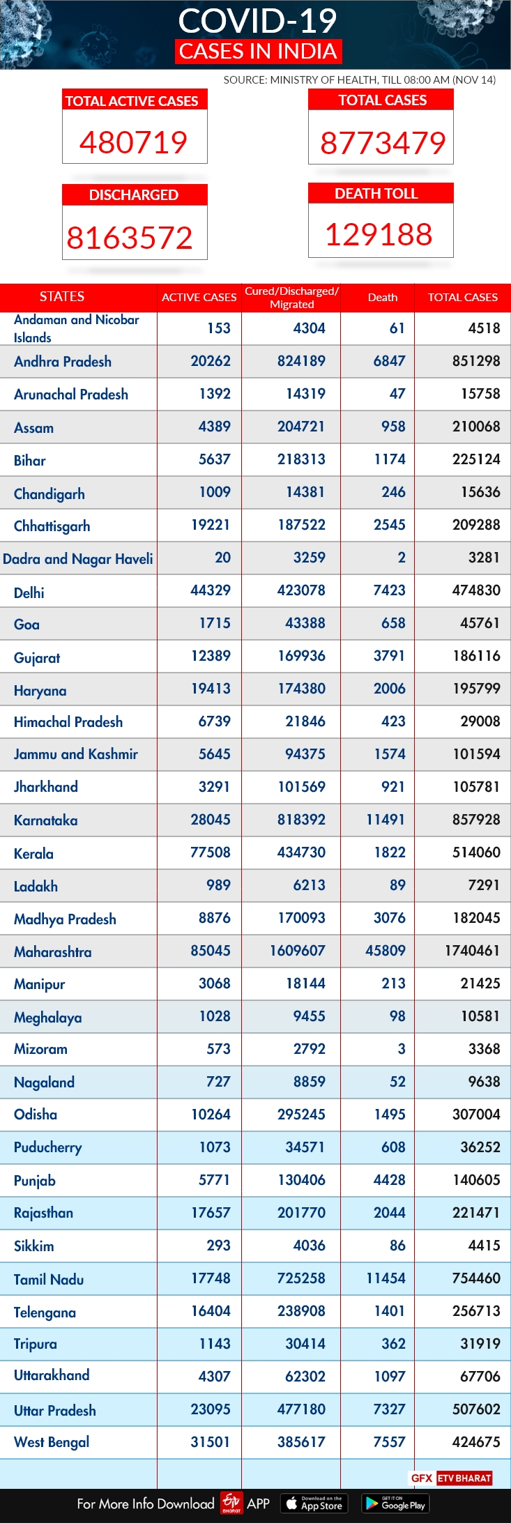 जानें राज्यवार आंकडे़