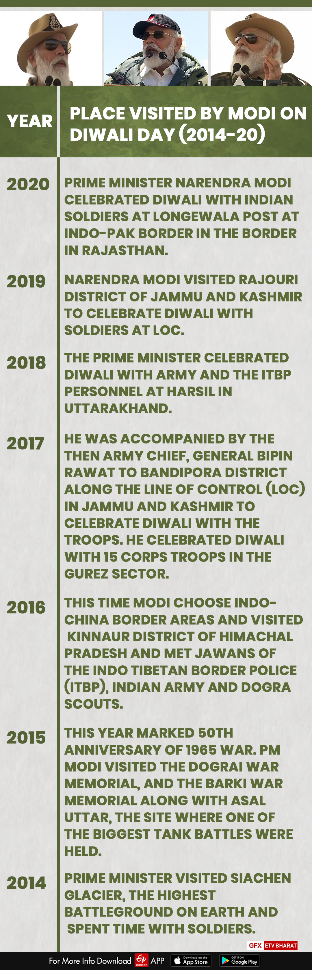 Places PM visited during Diwali days in the past