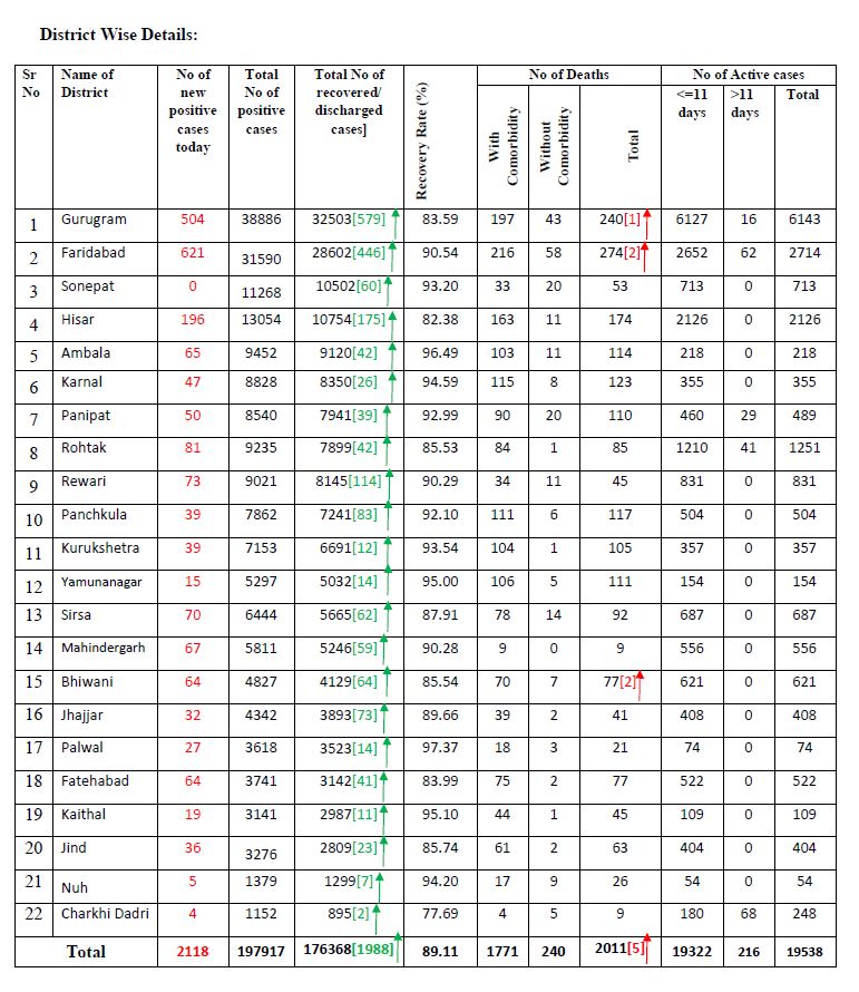 2118 new corona positive cases found in haryana on saturday