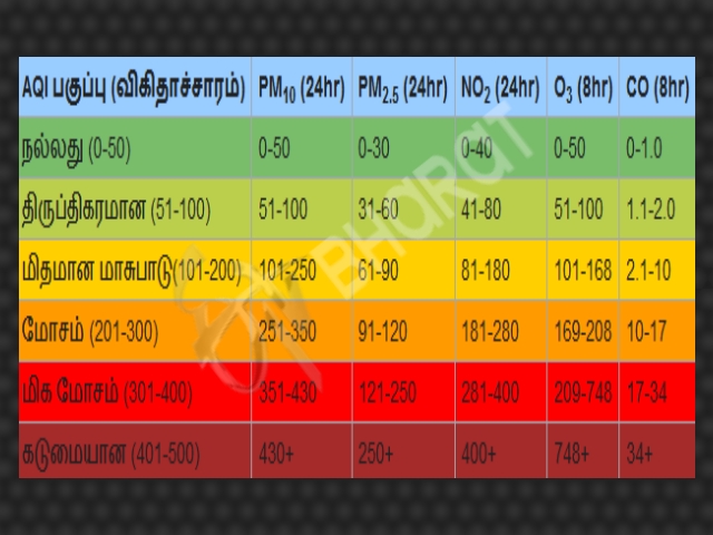 Air quality dips in delhi, Air quality, Delhi post Diwali, delhi pollution check, delhi air quality, டெல்லி காற்று மாசு, டெல்லி காற்று மாசு அளவு  டெல்லி தீபாவளி