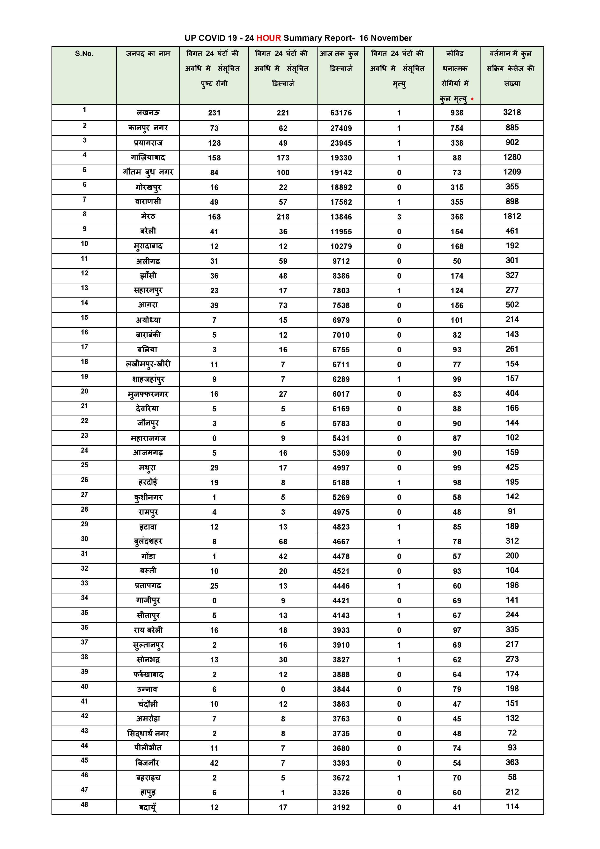 total coronavirus cases in up