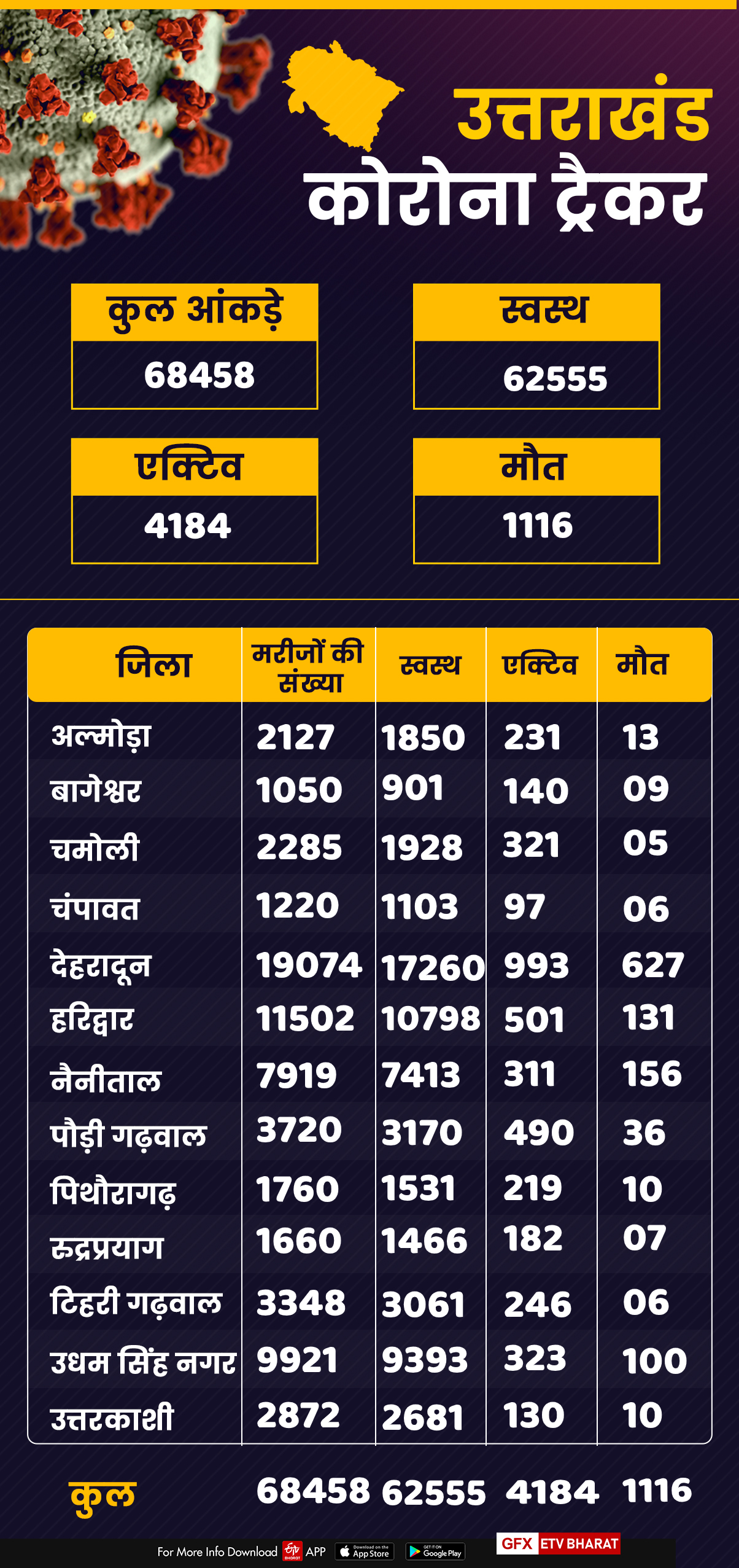 corona-tracker-uttarakhand