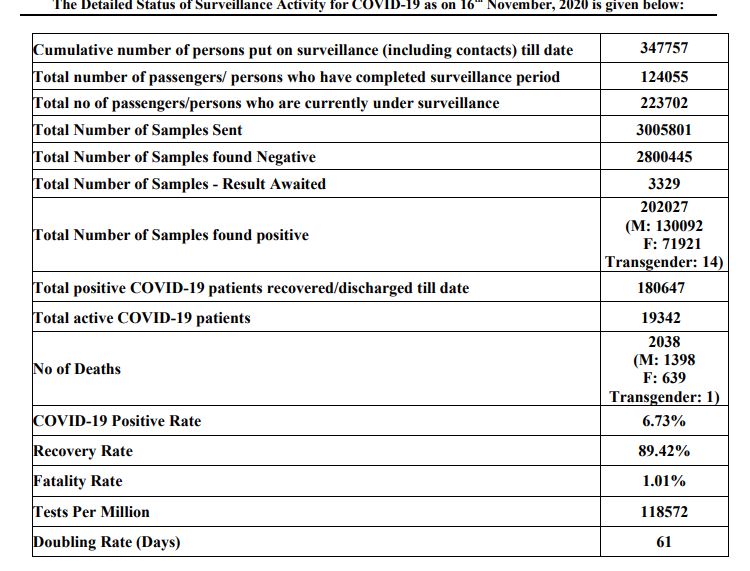 2153 corona positive cases found in haryana on monday