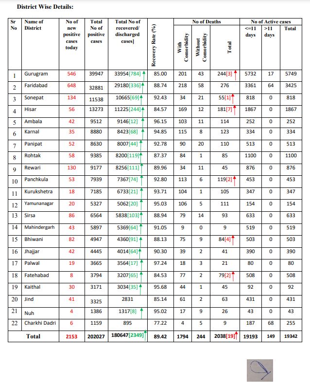 2153 corona positive cases found in haryana on monday