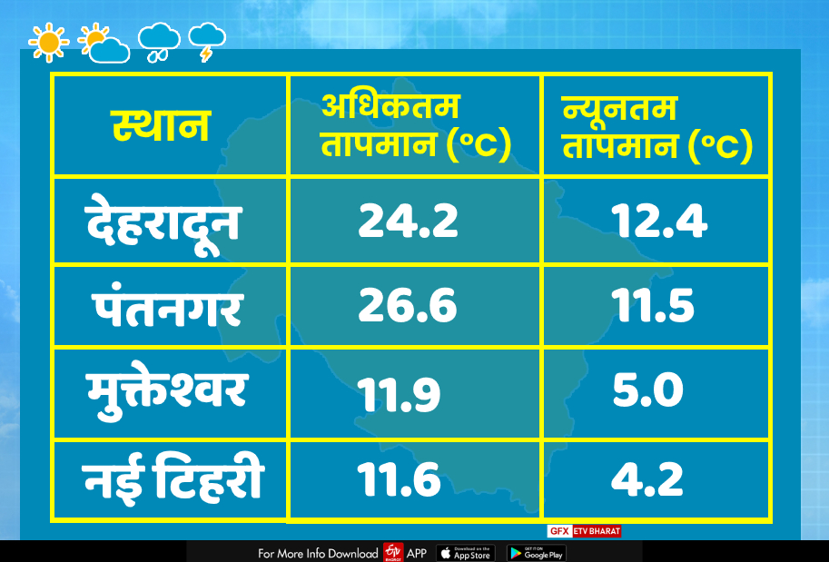 uttarakhand weather