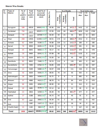 haryana-coronavirus-latest-update