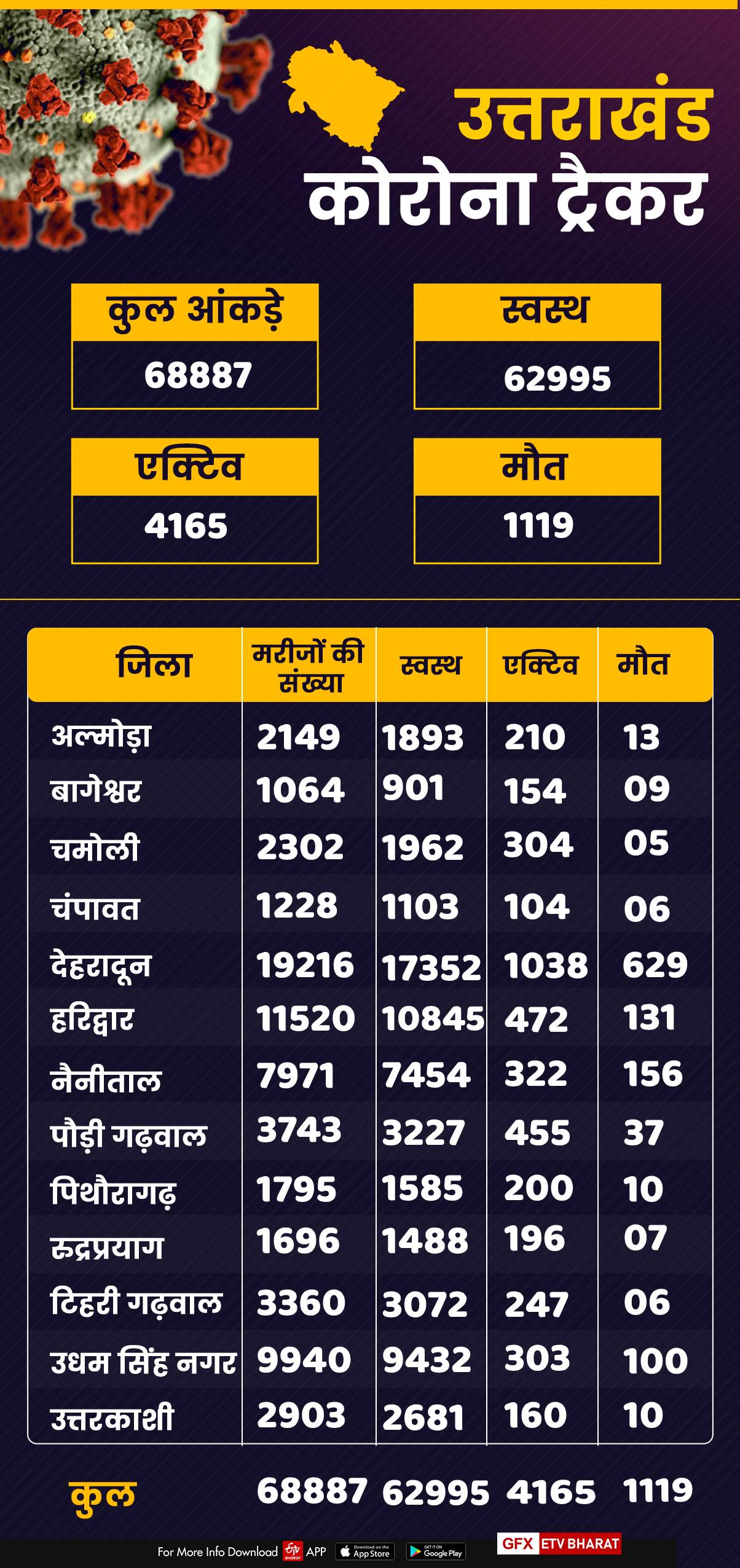 corona tracker uttarakhand