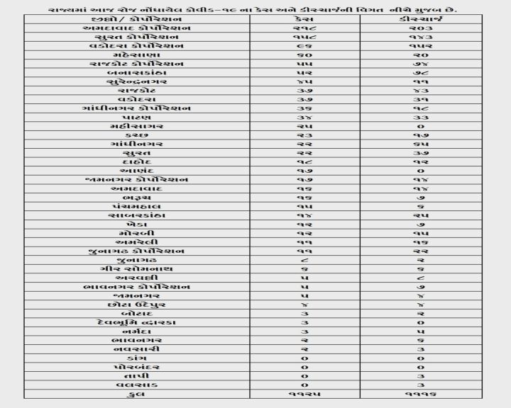 ગુજરાત કોરોના અપડેટ