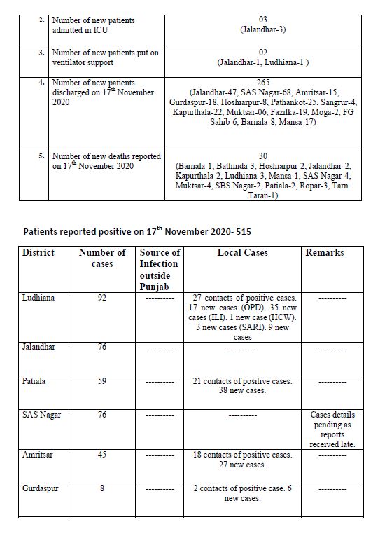 ਕੋਵਿਡ-19: ਮੰਗਲਵਾਰ ਨੂੰ ਪੰਜਾਬ ਵਿੱਚ 515 ਨਵੇਂ ਮਾਮਲੇ ਆਏ ਸਾਹਮਣੇ, 30 ਮੌਤਾਂ