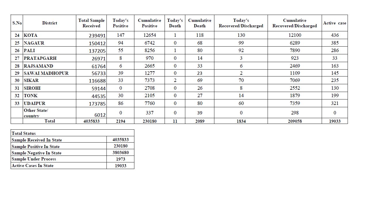 Total figure of Corona in Rajasthan,  Rajasthan corona virus latest news
